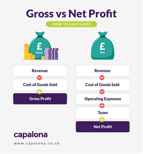 Similar to gross income, a business’s net income can be express
