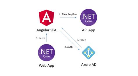 Net core 6 azure ad authentication. NET Core, Web API, SQL ️ Angular / React...