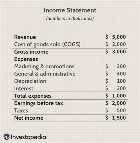 Feb 6, 2023 · Keep in mind that sales revenue is usually broken out from a company’s total revenue in the income statement. It can be further broken down into specific revenue streams. In any income statement, however, sales revenue is the anchor point to which other line items are proportional. Income statements can be structured as single- or multi …. 
