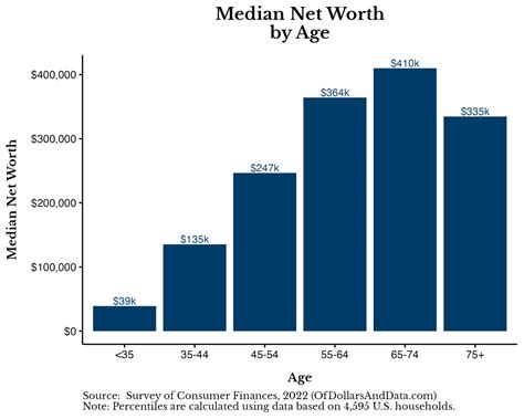 Net worth by age