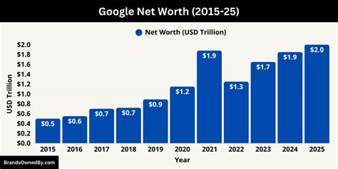 Net worth of google inc