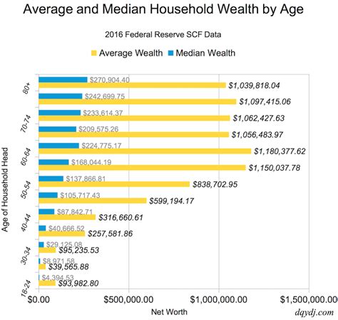 Below is every household net worth percentile in 2020 for selected percentiles and age groups. It's dense, I know - there is a more convenient presentation (with every percentile!) in the net worth by age calculator. Net Worth By Age Brackets. Here are the net worth brackets by age in 2020 including the value of a primary residence.. 