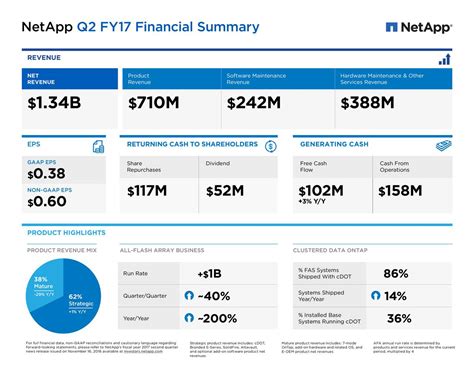 NetApp: Fiscal Q2 Earnings Snapshot