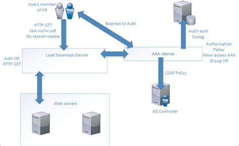 NetScaler AAA - Navy