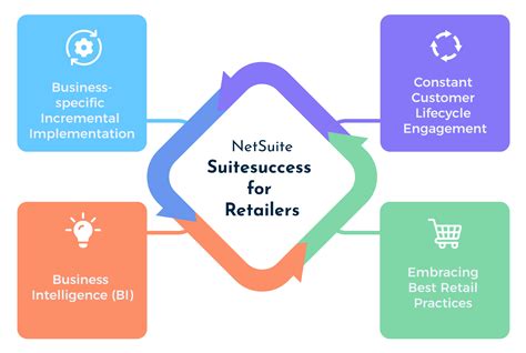NetSuite For Retail A Detailed Guide For Retail Business
