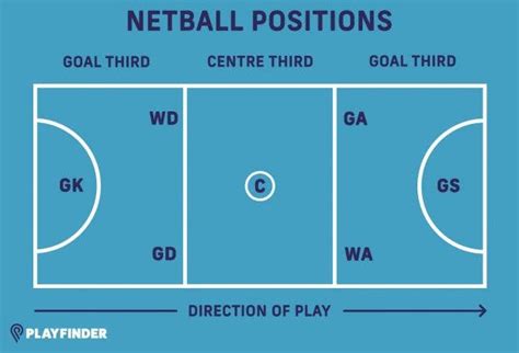 Netball Rules and Positions How to Play Netball