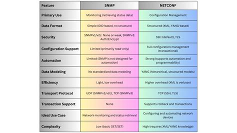 Netconf api.  CLI and SNMP have presented challenges for network automation.  If you&rsqu...