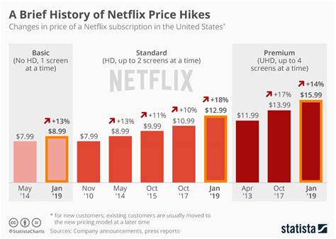 Netflix price: how much does a subscription cost and is it rising in ...