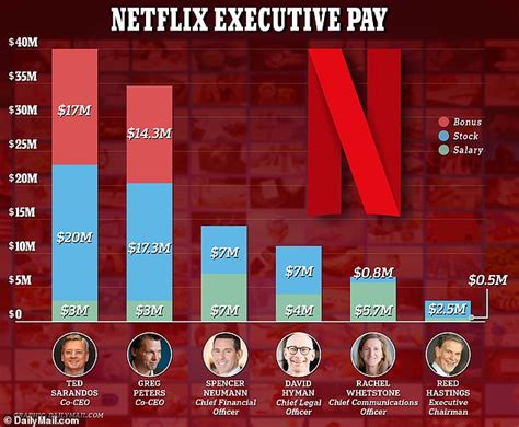Netflix shareholders reject sky-high executive pay packages