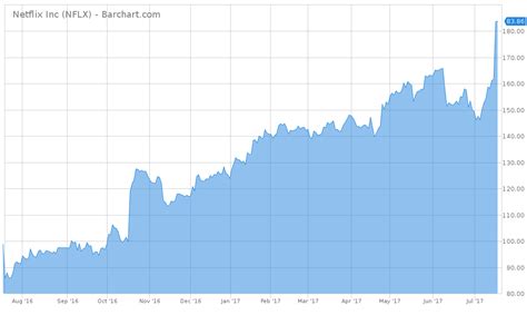 Netflix. Market Cap. Today's Change. (-0.08%) -$0.39. Current Price. $479.17. Price as of November 27, 2023, 4:00 p.m. ET. You’re reading a free article with opinions that may differ from The ...
