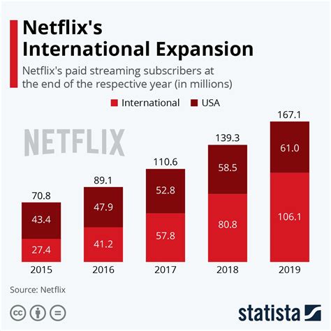 21 Sep 2022 ... Netflix's plan to enter the advertising market echoes its strategy from the DVD-by-mail days, but will the company embrace the "three Ts" of ...