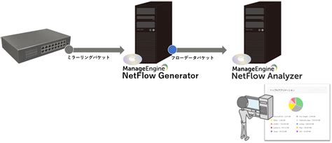 Netflow generator linux.  softflowd is a software-based NetFlow exporter for Unix-like op...