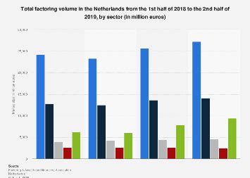 Netherlands: factoring market size by sector 2024 Statista