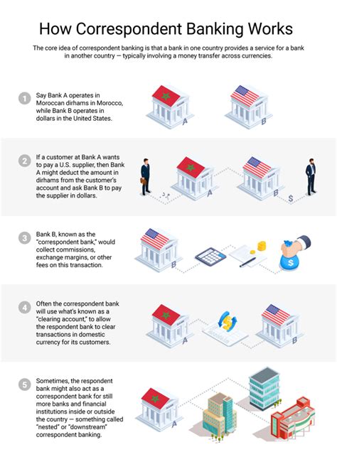 Netherlands - US Banks and Local Correspondent Banks