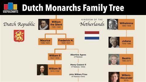 Netherlands Nobility • FamilySearch