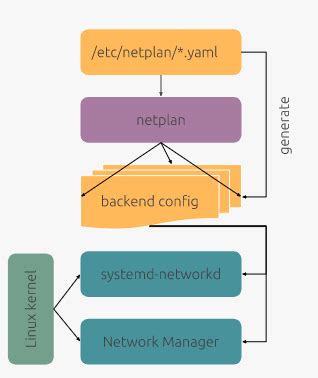 Netplan renderer.  You create a description of the required interfaces and define what ...