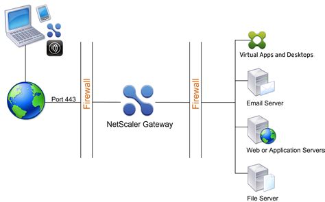 Netscaler gateway bandwidth limit.  &ldquo;We use NetScaler for global server load balan...