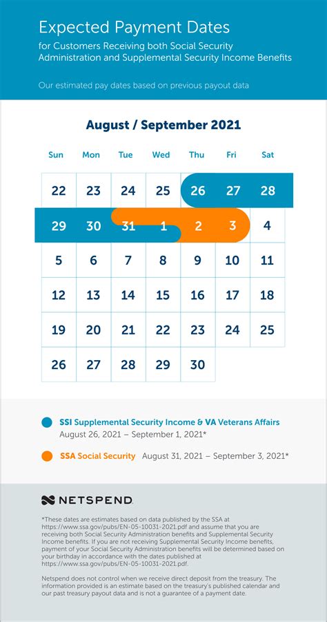 Netspend payday calendar. July 07, 2022. As you probably know, we typically receive direct deposits from the Social Security Administration prior to the payment date shown on the Schedule of Social Security Benefits Payments 2022. We post your benefits to your card account as soon as we receive it so you can get paid. Based on previous payment data, here’s when we ... 