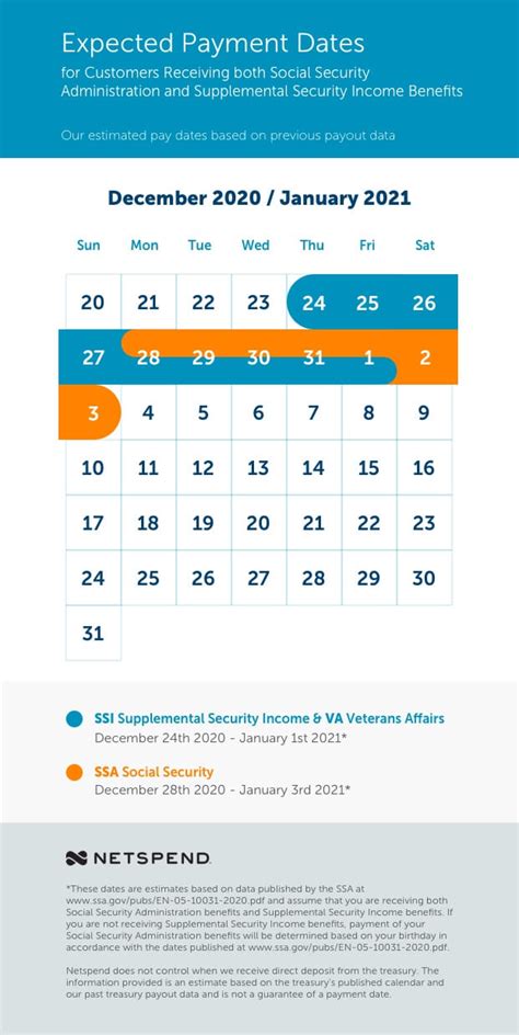 Netspend payment schedule 2022. September 17, 2021. As you probably know, we typically receive direct deposits from the Social Security Administration prior to the payment date shown on the Schedule of Social Security Benefits Payments 2021. We post your benefits to your card account as soon as we receive it so you can get paid. Based on previous payment data, here’s when ... 