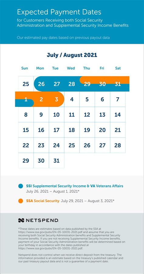 Netspend ssi deposit dates for 2022 september. Sep 30, 2022 · The payment schedule is described below-. If you were born between the 1st–10th, you will receive your SSDI benefits on the second Wednesday of each month. If you were born between the 11th–20th, you will receive the SSDI monthly benefit payments on the third Wednesday of each month. If you were born between the 21st–31st, you will ... 