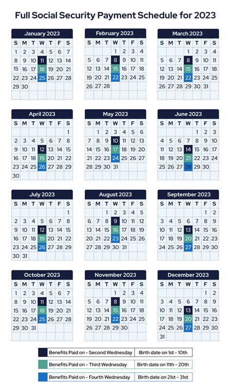 The staggered payment schedule, implemented by the Social Security Administration (SSA) in May 1997, allocates payments according to birth dates: Second Wednesday: Birthdays from the 1st to the 10th
