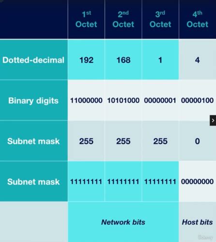 Network+ IP Addressing Flashcards Quizlet