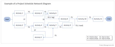 Network Diagram Showing Project Schedule Management Plan Presentation
