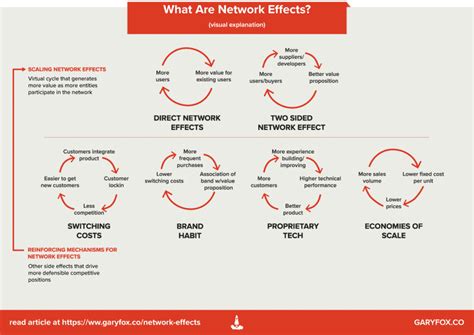 Network Effects A Complete Guide 2019 Edition