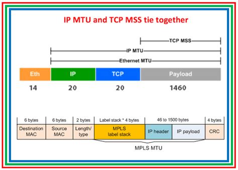 Network MTU vs Maximum TCP