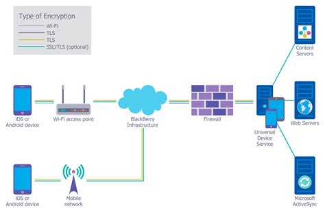 Network Security Diagrams Network Security Architecture Diagram