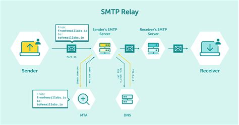 Network Solutions Smtp Relay Limit