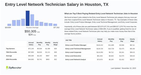 Network Technician Salary in Texas Salary.com