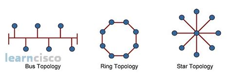 Network Topologies Functions of Networking - learncisco.net