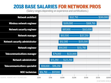 Network engineer wages. Network Engineer Salary. Yearly. $31,000 - $42,499. 0% of jobs. $42,500 - $53,999. 1% of jobs. $54,000 - $65,499. 3% of jobs. $65,500 - $76,999. 7% of jobs. $77,000 - $88,499. … 