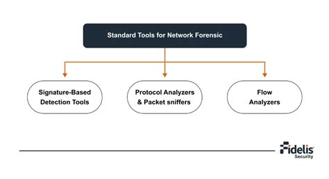 Network forensic tools.  Forensic tools help in analyzing the insider theft...