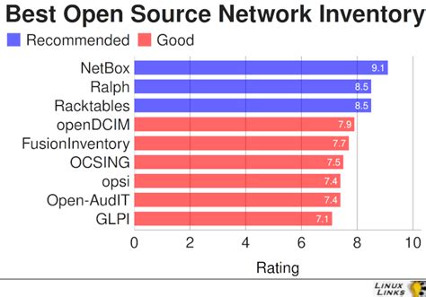 Network inventory open source.  83 votes, 51 comments.  Modaya y&ouml;n veren ...
