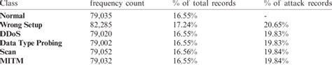 Network logs dataset.  The proliferation of web base usage has also res...