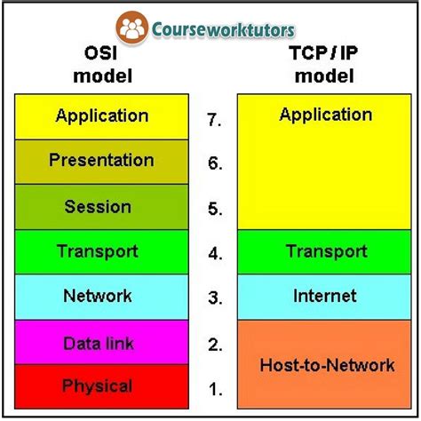 Network models. The TCP/IP Model (5.3.4) Layered models help you visualize how the various protocols work together to enable network communications. A layered model depicts the operation of the protocols occurring within each layer, as well as the interaction with the layers above and below it. The layered model has many benefits: 