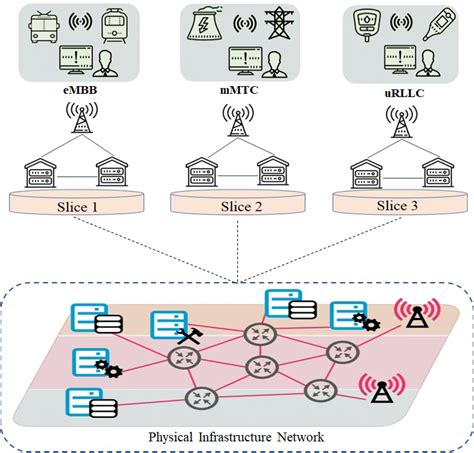 Network slicing architecture. .  ...