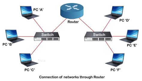 Network switch vs router. Switches are mostly limited to ethernet. Routers are used to connect different physical and data-link protocols, too. Some translating bridges can do some of that at layer-2. For example, WAPs translate layer-2 frames between ethernet and Wi-Fi, but only if they are on the same layer-2 LAN. 