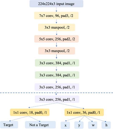 Networking — rpn