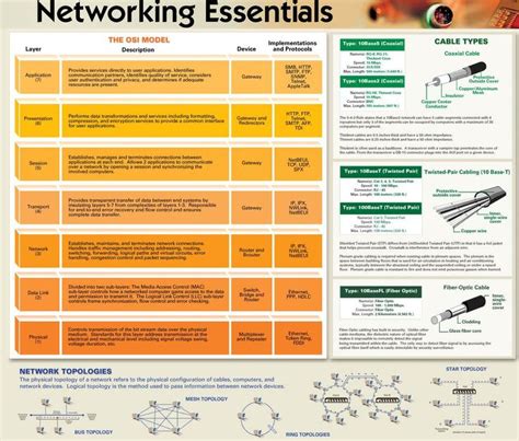 Networking Essentials Cheat Sheet Best Cheat Sheets Computer