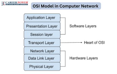 Networking Essentials Computer technology, Osi model, Computer network