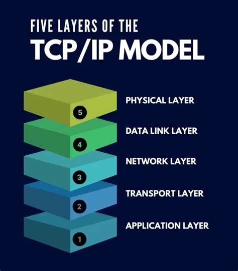 Networking Tcp Mastering Global Knowledge Ip