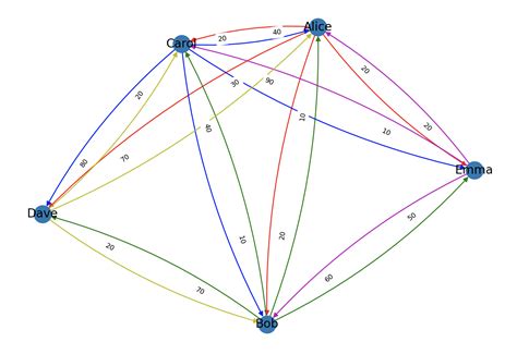 Networkx edge list. edges # property Graph.  The multi-line adjacency list for...