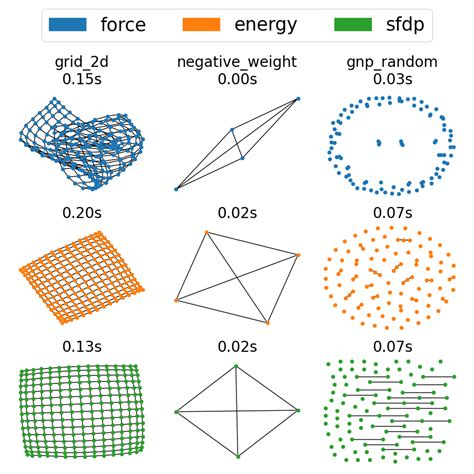 Networkx spring layout. drawing.  For repeated drawing it is much more efficient to call sp...