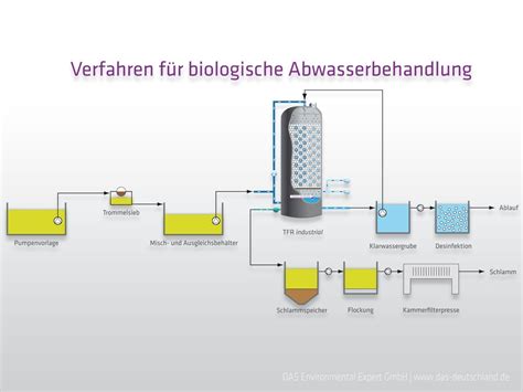 Neuere verfahrenstechnologien in der abwasserreinigung, abwasser  und gewässerhygiene. - Ih series c dozer service manual.