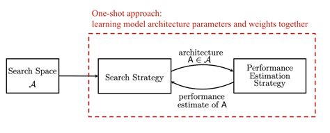 Neural Architecture Search Survey: A Hardware Perspective