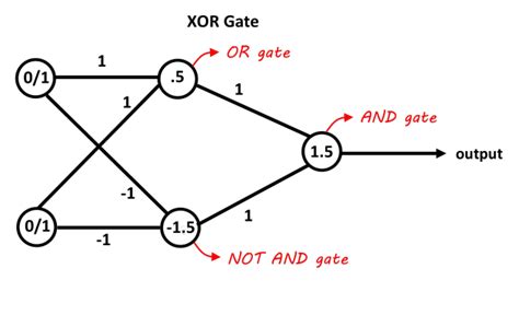 Neural network code for xor.  Aug 3, 2024 · The XOR (exclusive OR) problem ...