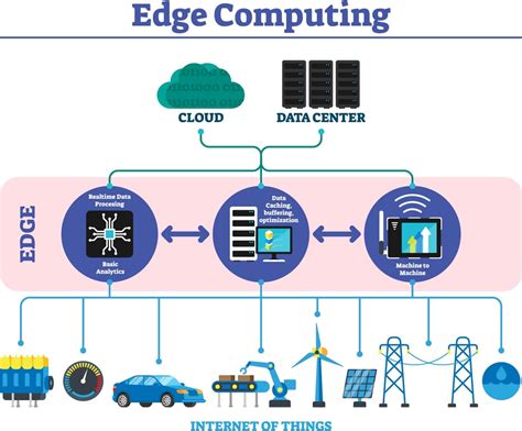 Neural technology.  Edge computing is an emerging IT architecture that enables the process...